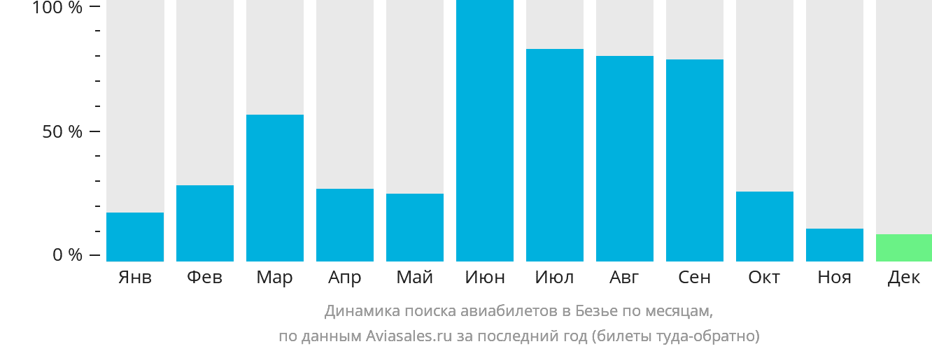 Динамика поиска авиабилетов в Безье по месяцам