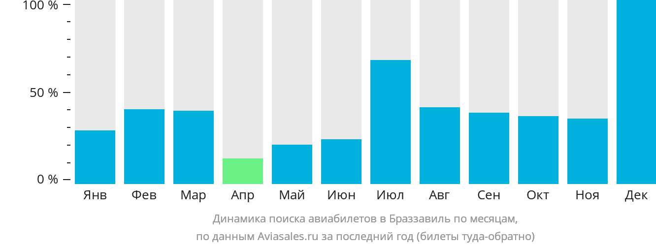 Динамика поиска авиабилетов в Браззавиль по месяцам