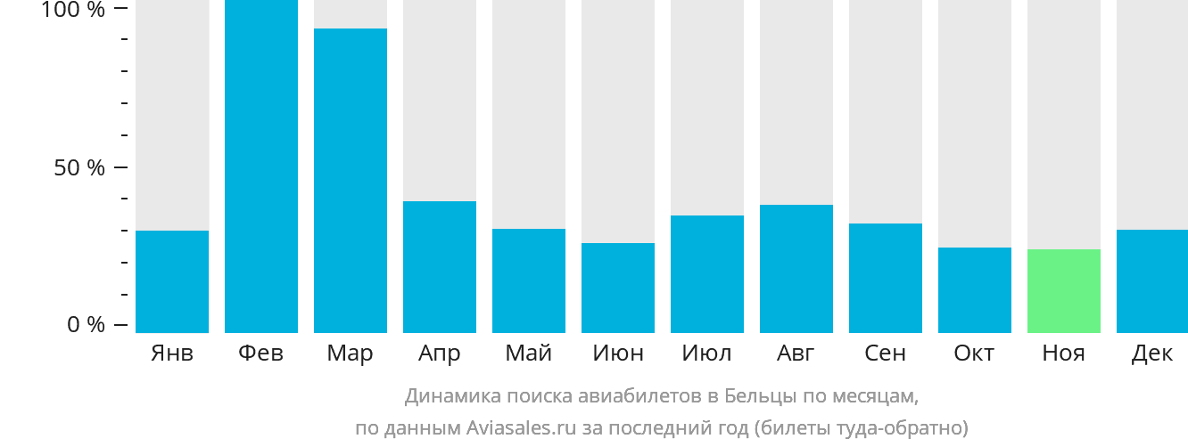 Динамика поиска авиабилетов в Бельцы по месяцам