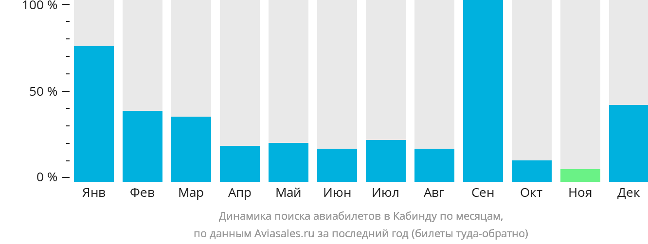 Динамика поиска авиабилетов в Кабинду по месяцам