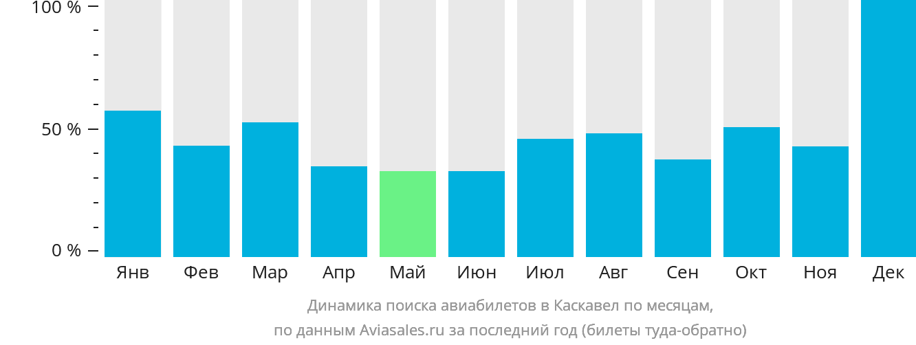 Динамика поиска авиабилетов в Каскавел по месяцам