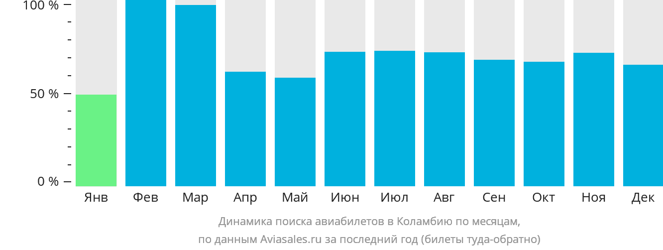 Динамика поиска авиабилетов в Коламбию по месяцам