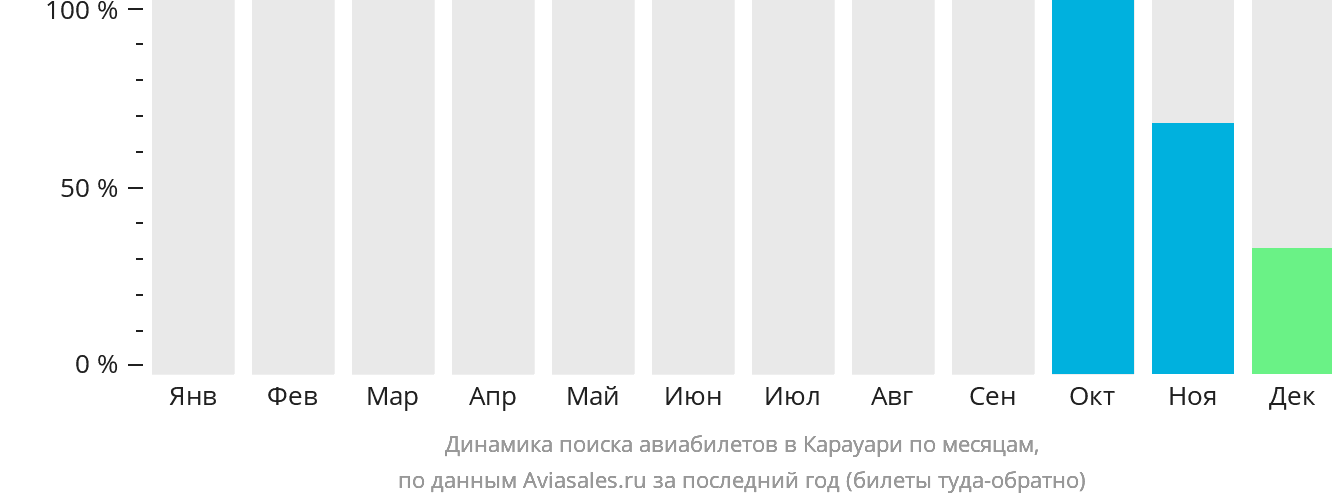 Динамика поиска авиабилетов в Карауари по месяцам