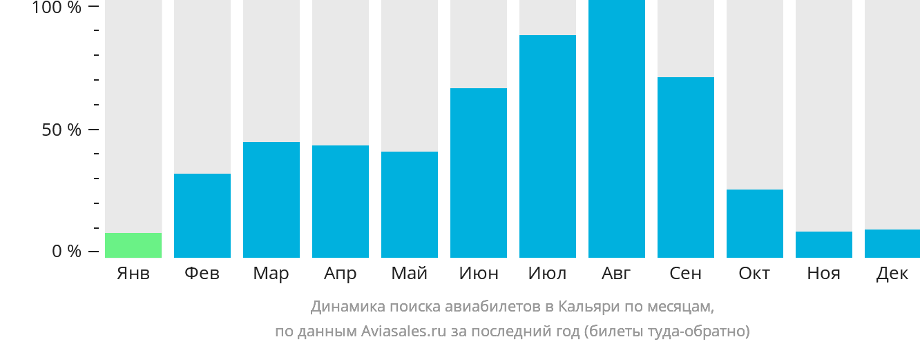 Динамика поиска авиабилетов в Кальяри по месяцам