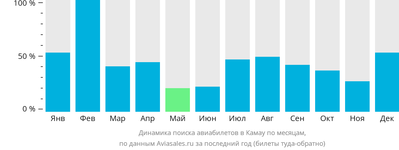 Динамика поиска авиабилетов в Камау по месяцам