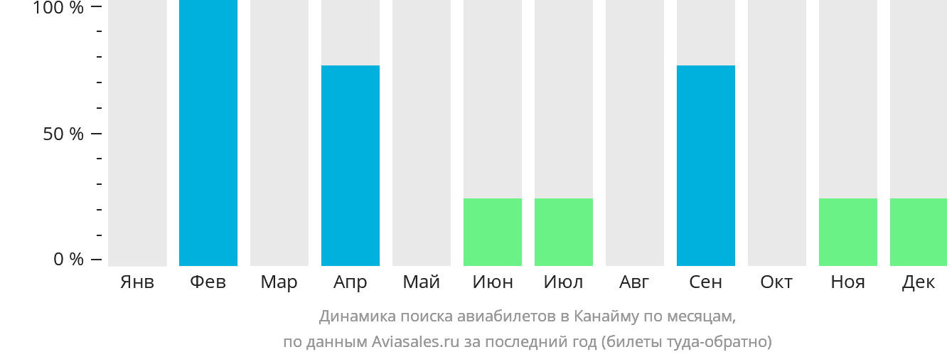 Динамика поиска авиабилетов в Канайму по месяцам