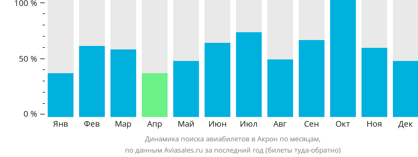 Динамика поиска авиабилетов в Акрон по месяцам