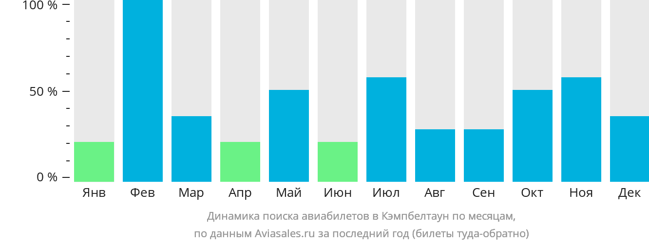 Динамика поиска авиабилетов в Кэмпбелтаун по месяцам