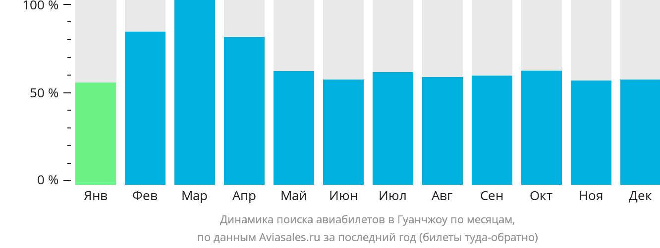 Динамика поиска авиабилетов в Гуанчжоу по месяцам
