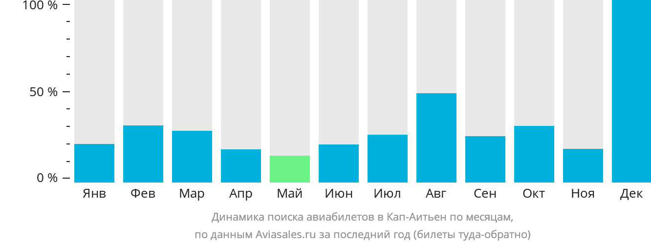 Динамика поиска авиабилетов в Кап-Аитьен по месяцам
