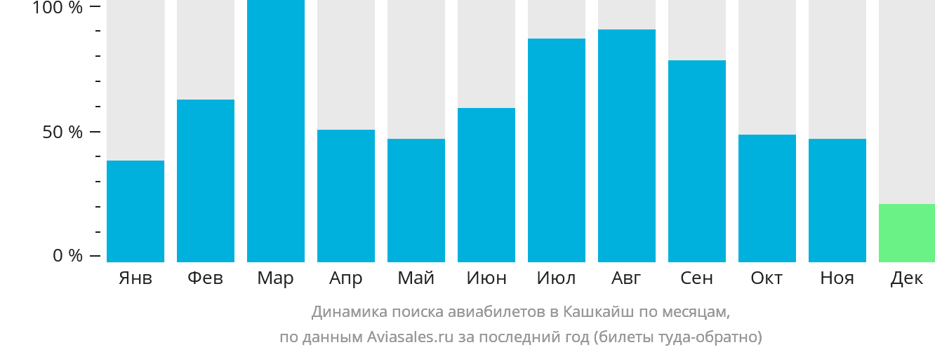 Динамика поиска авиабилетов в Кашкайш по месяцам