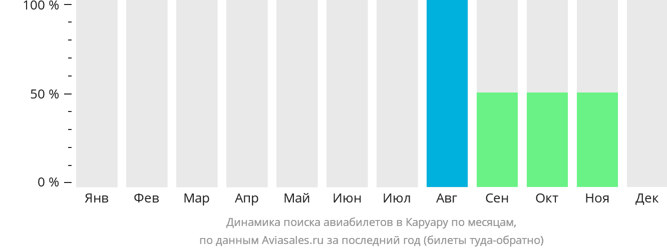 Динамика поиска авиабилетов в Каруару по месяцам