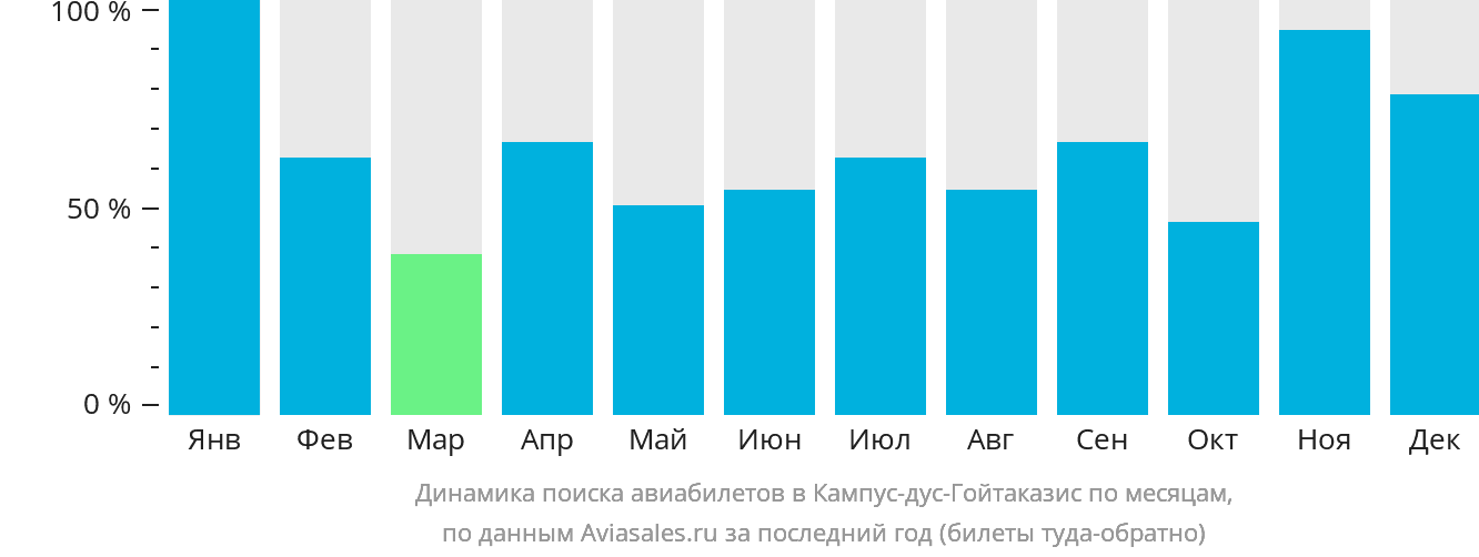 Динамика поиска авиабилетов в Кампус-дус-Гойтаказис по месяцам