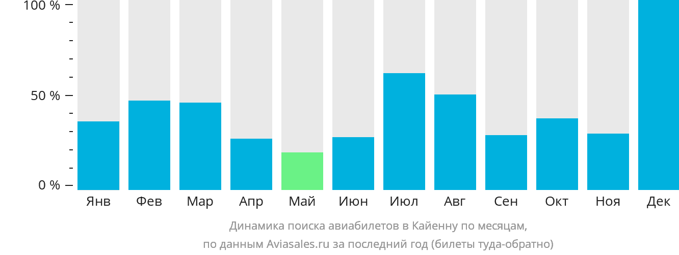 Динамика поиска авиабилетов в Кайенну по месяцам