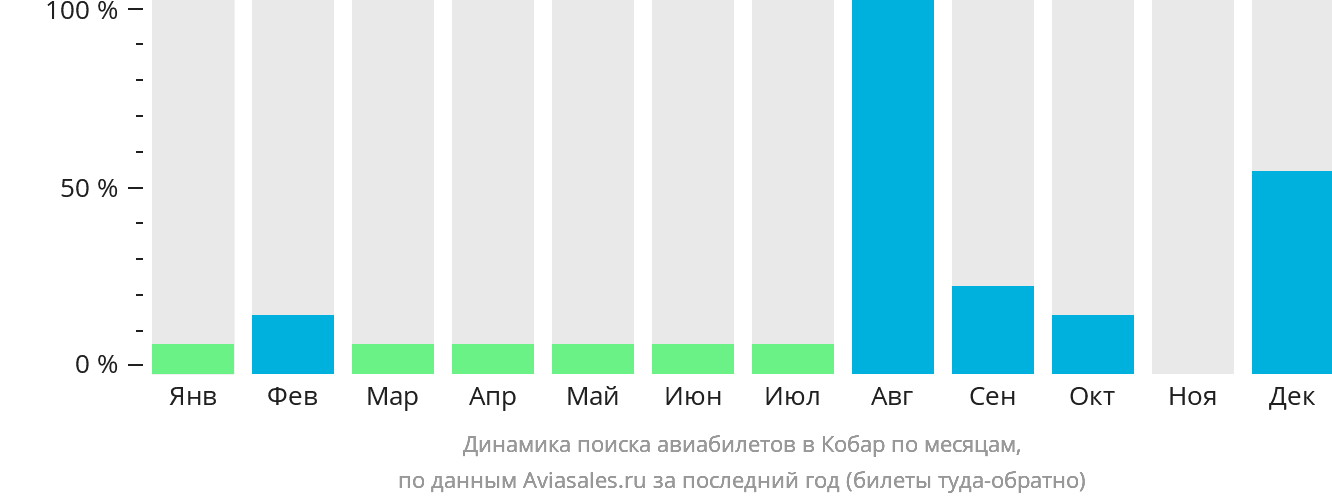 Динамика поиска авиабилетов в Кобар по месяцам