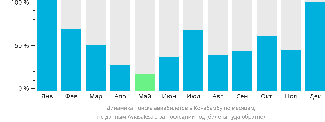 Динамика поиска авиабилетов в Кочабамбу по месяцам
