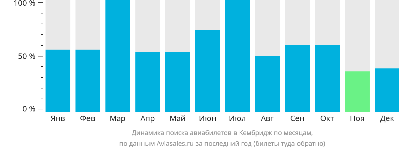 Динамика поиска авиабилетов в Кембридж по месяцам