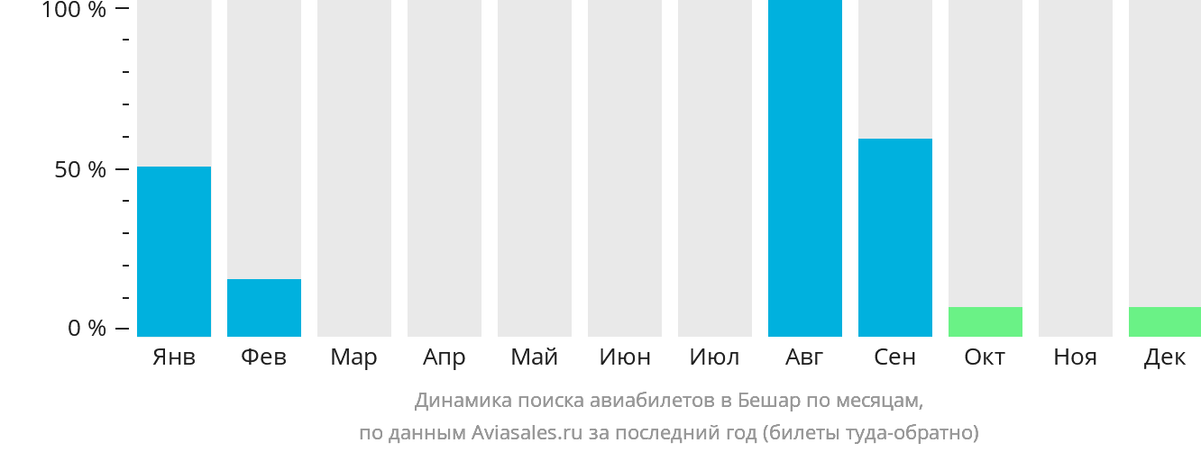 Динамика поиска авиабилетов в Бешар по месяцам