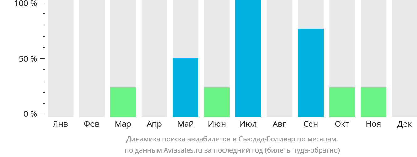 Динамика поиска авиабилетов в Сьюдад-Боливар по месяцам