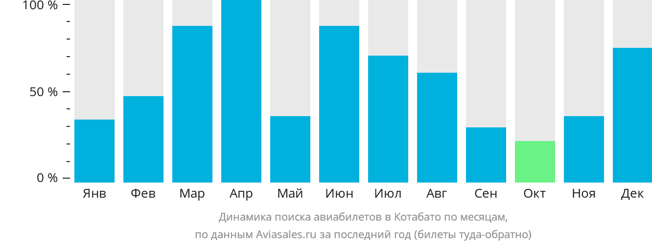 Динамика поиска авиабилетов в Котабато по месяцам