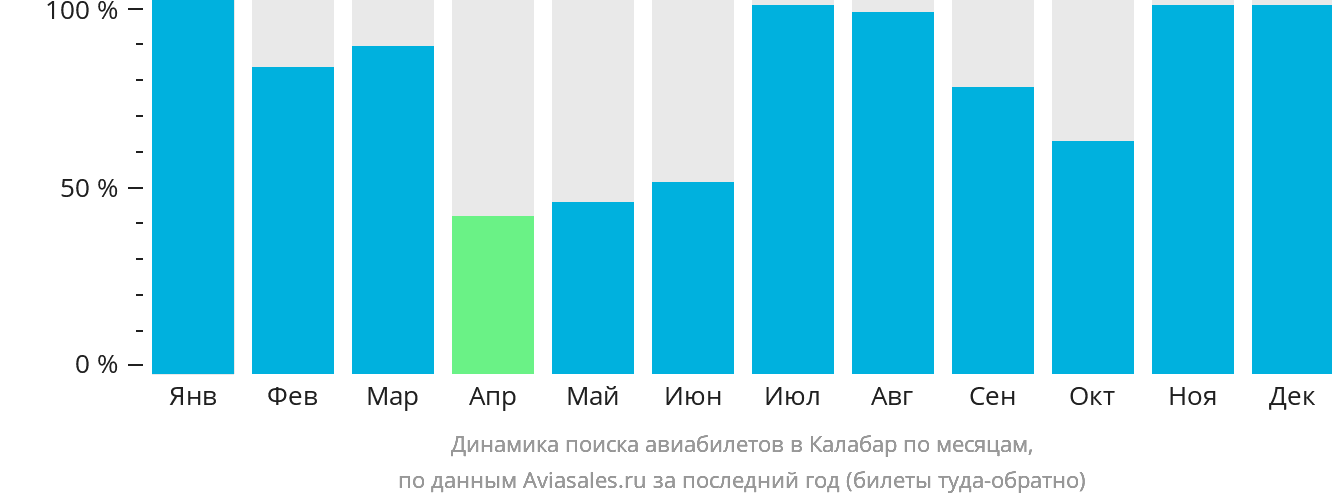 Динамика поиска авиабилетов в Калабар по месяцам