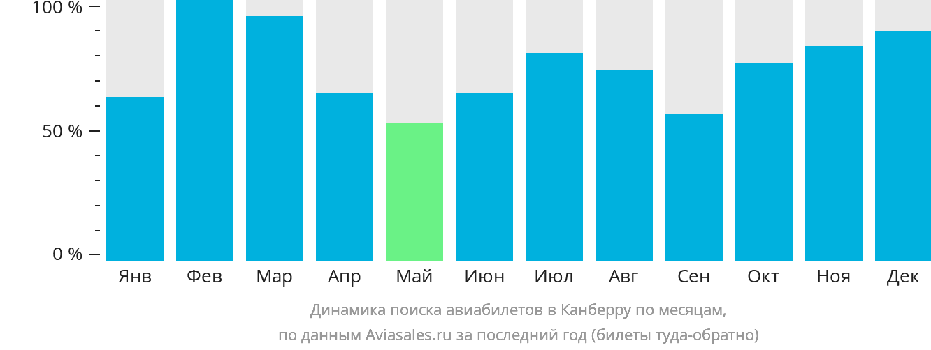 Динамика поиска авиабилетов в Канберру по месяцам