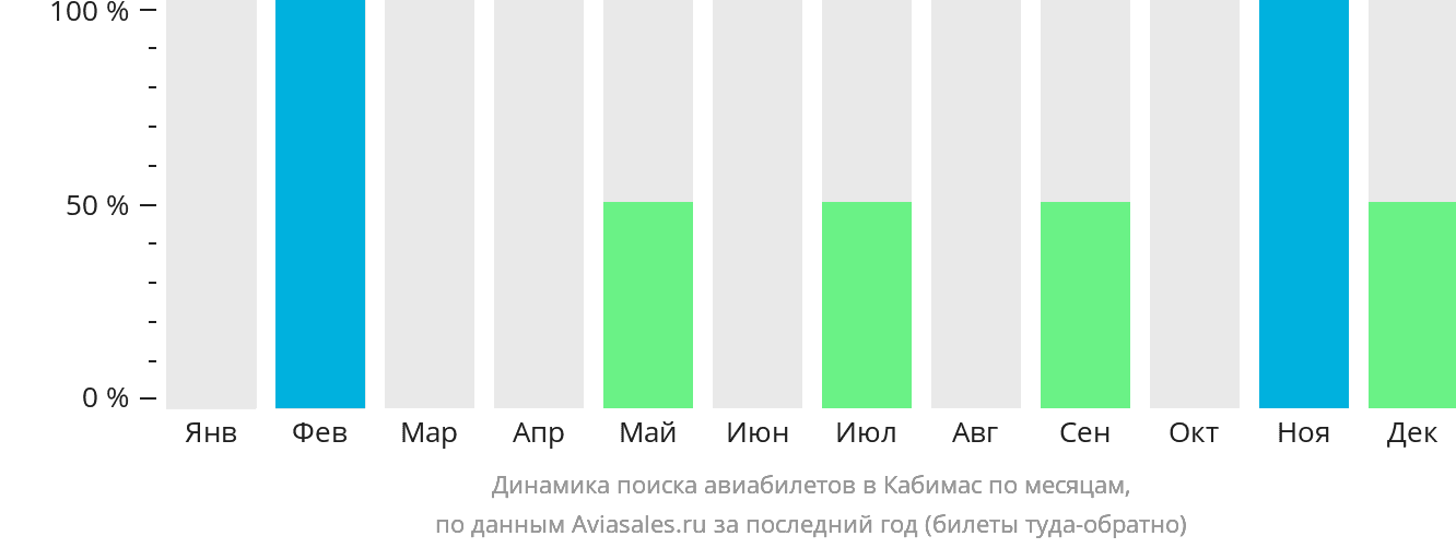 Динамика поиска авиабилетов в Кабимас по месяцам