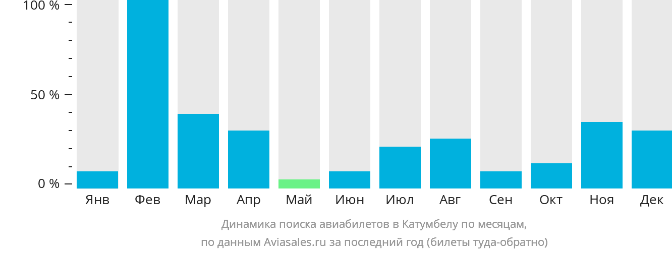Динамика поиска авиабилетов в Катумбелу по месяцам