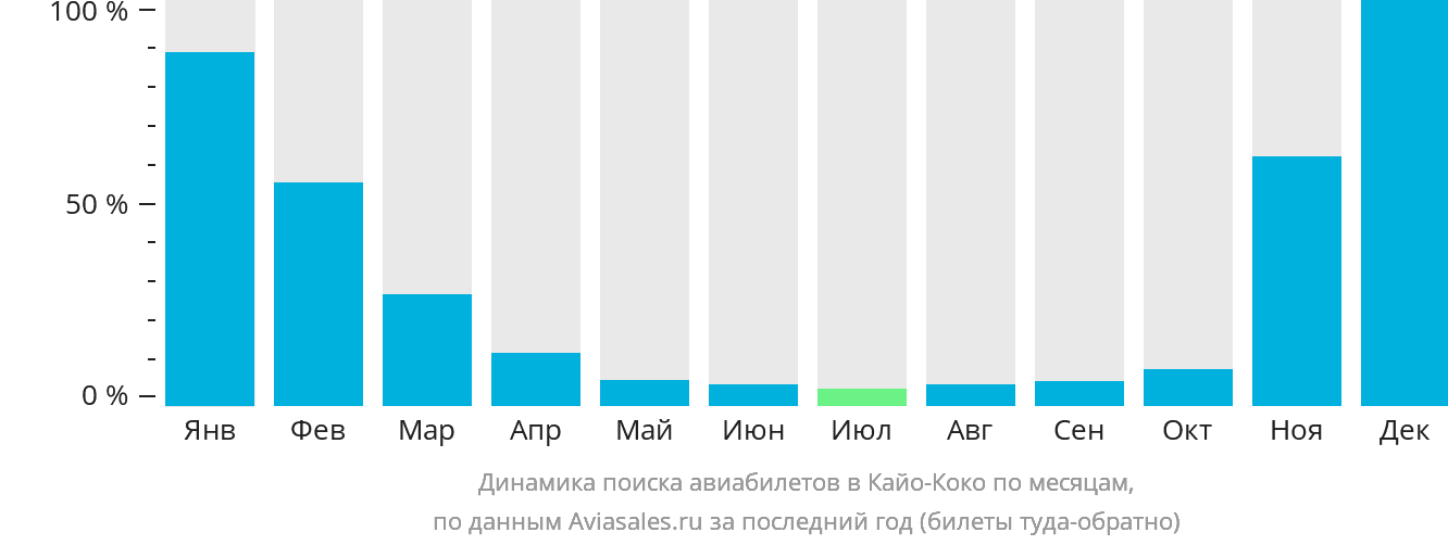 Динамика поиска авиабилетов в Кайо-Коко по месяцам
