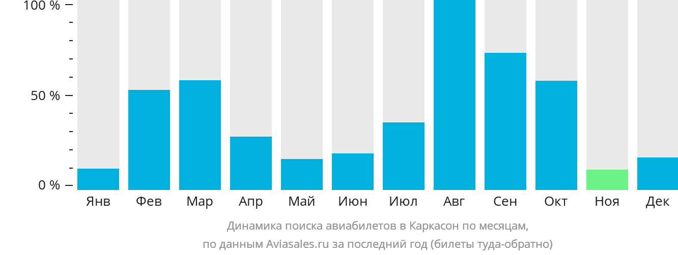 Динамика поиска авиабилетов в Каркасон по месяцам