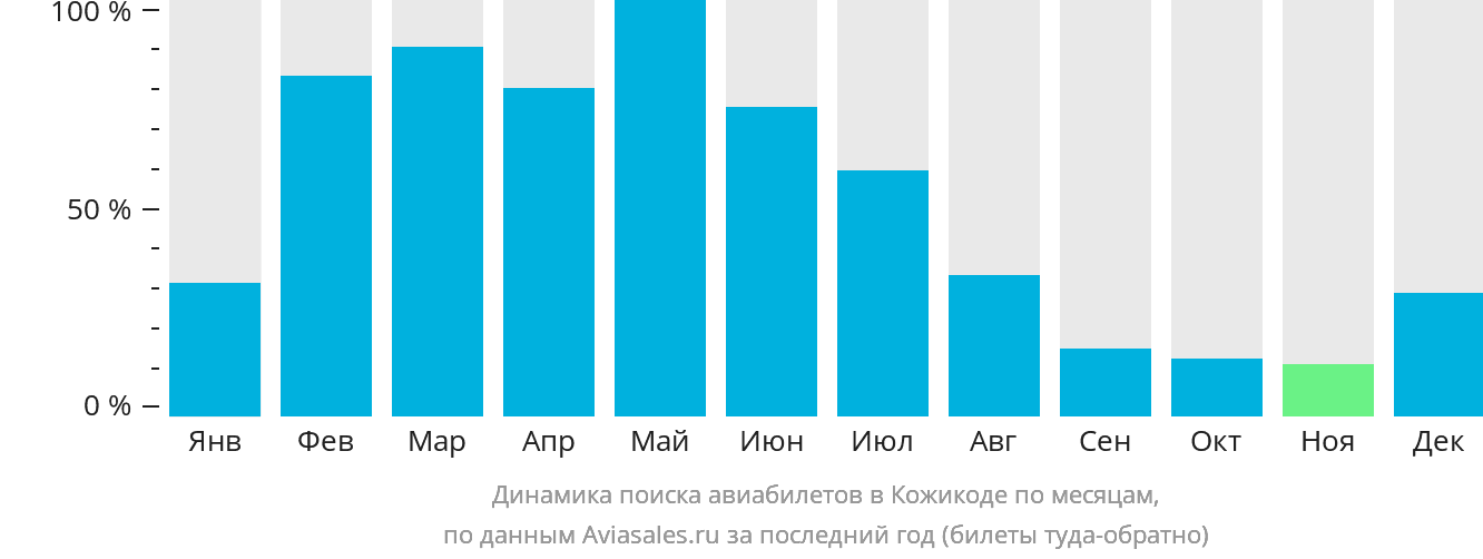 Динамика поиска авиабилетов в Кожикоде по месяцам