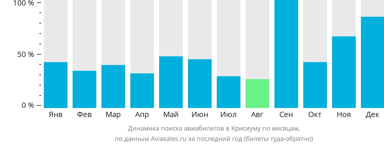 Динамика поиска авиабилетов в Крисиуму по месяцам