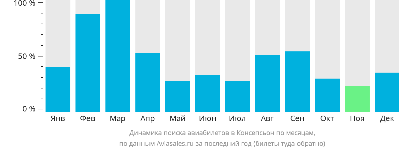 Динамика поиска авиабилетов в Консепсьон по месяцам