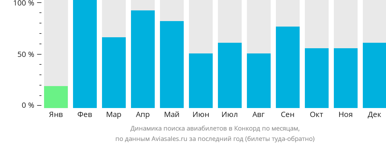 Динамика поиска авиабилетов в Конкорд по месяцам