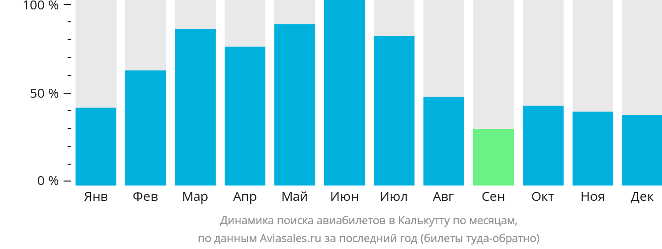 Динамика поиска авиабилетов в Калькутту по месяцам