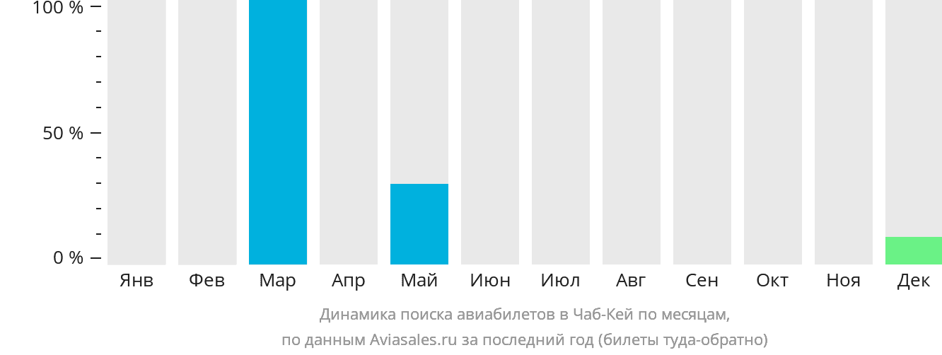Динамика поиска авиабилетов в Чаб-Кей по месяцам