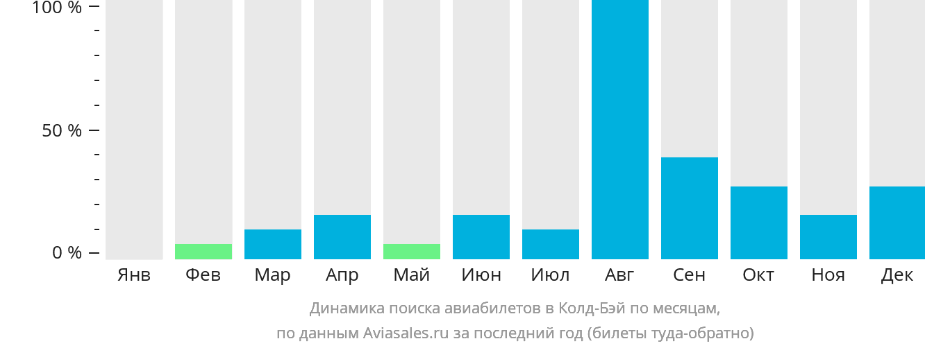 Динамика поиска авиабилетов в Колд-Бэй по месяцам