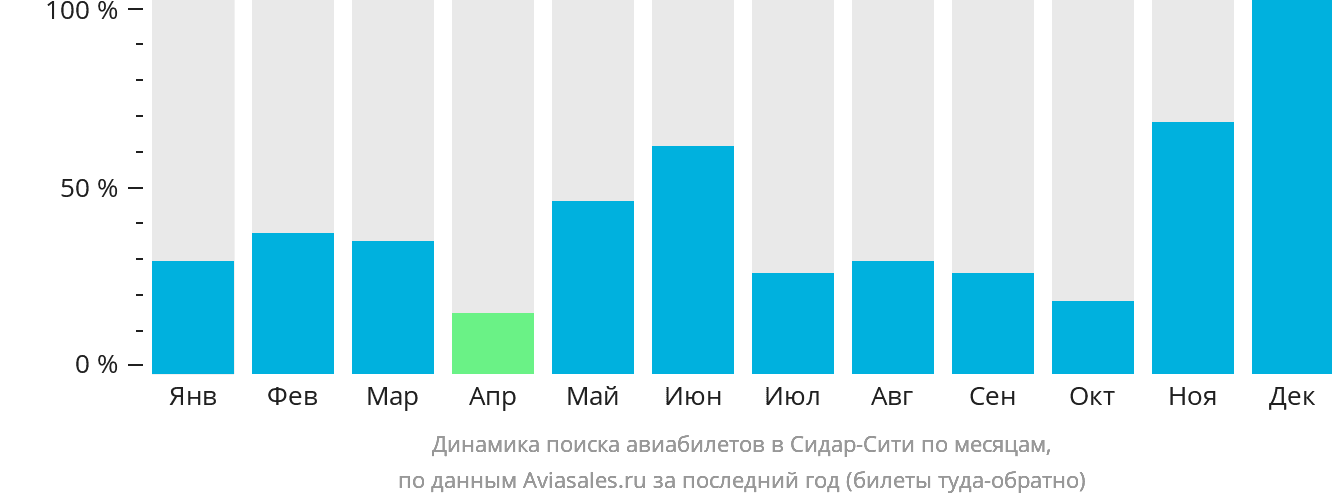 Динамика поиска авиабилетов в Сидар-Сити по месяцам