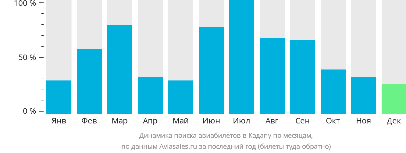 Динамика поиска авиабилетов в Кадапу по месяцам