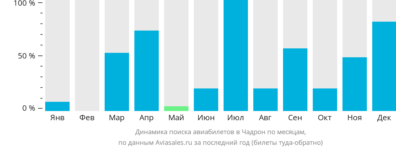 Динамика поиска авиабилетов в Чадрон по месяцам