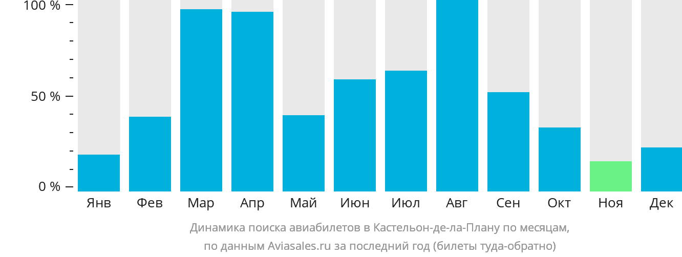 Динамика поиска авиабилетов в Кастельон-де-ла-Плану по месяцам