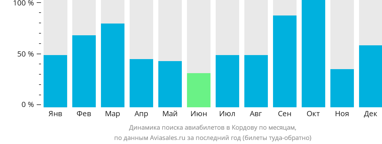 Динамика поиска авиабилетов в Кордову по месяцам