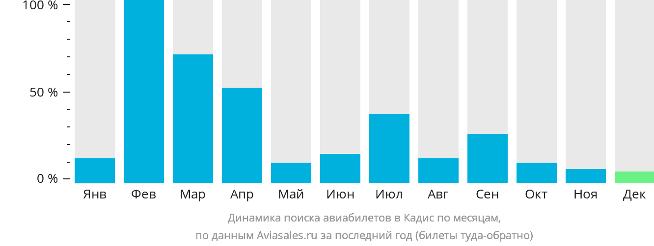 Динамика поиска авиабилетов в Кадис по месяцам