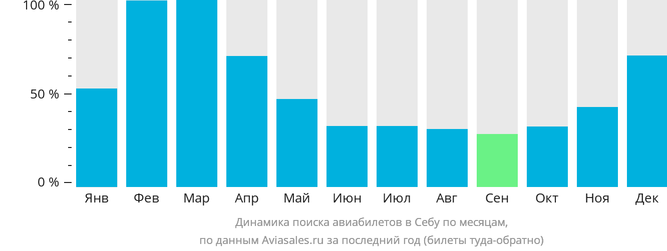 Динамика поиска авиабилетов в Себу по месяцам