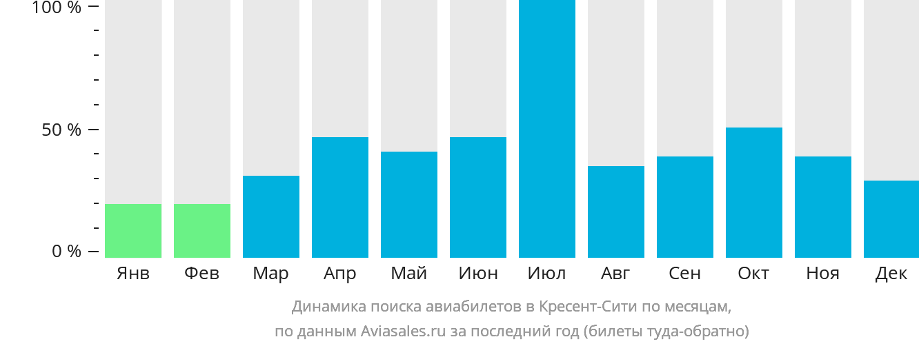 Динамика поиска авиабилетов в Кресент-Сити по месяцам