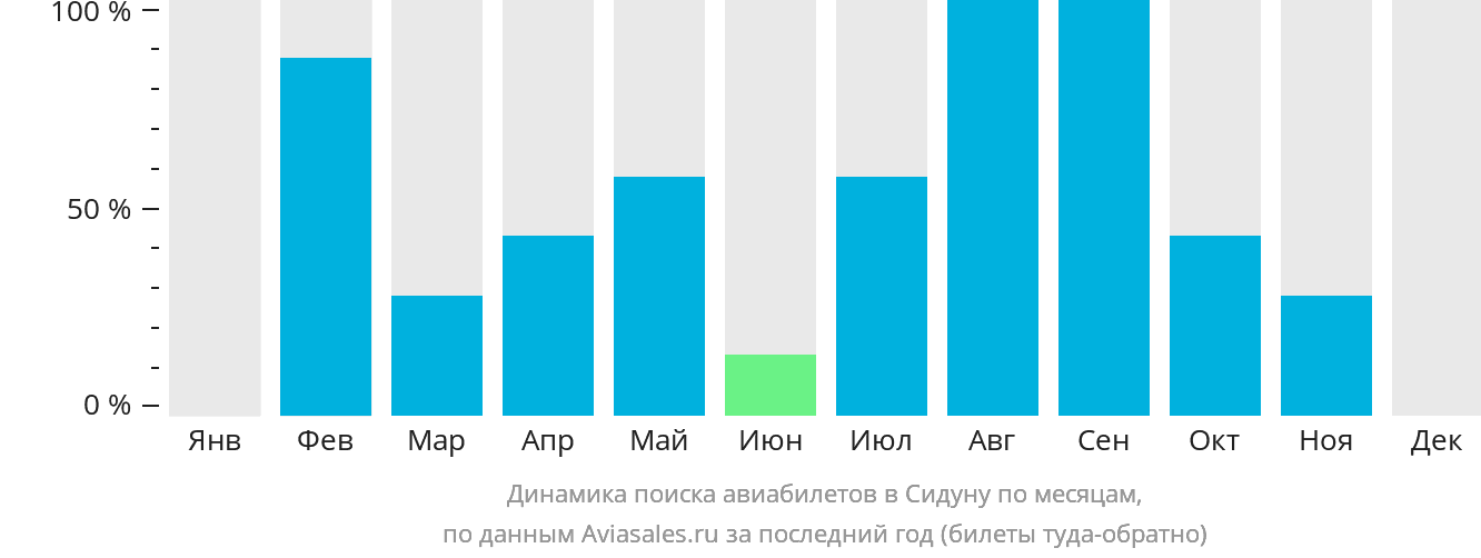 Динамика поиска авиабилетов в Сидуну по месяцам