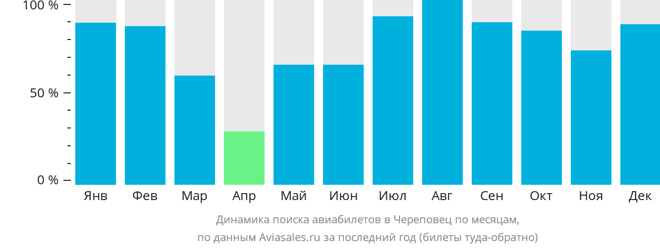 Динамика поиска авиабилетов в Череповец по месяцам