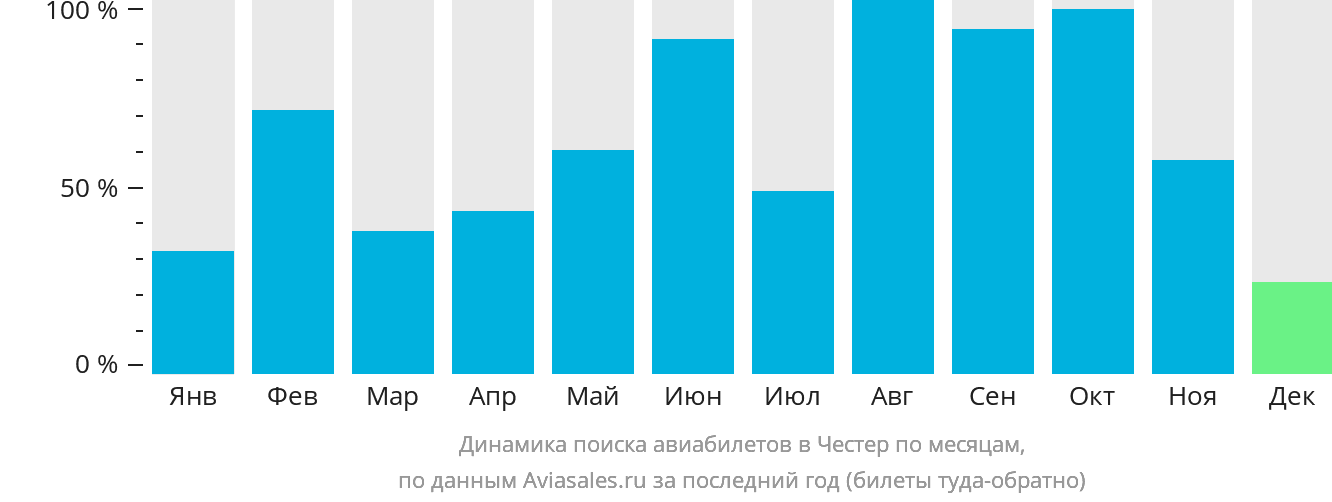 Динамика поиска авиабилетов в Честер по месяцам