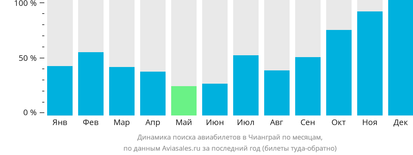 Динамика поиска авиабилетов в Чианграй по месяцам