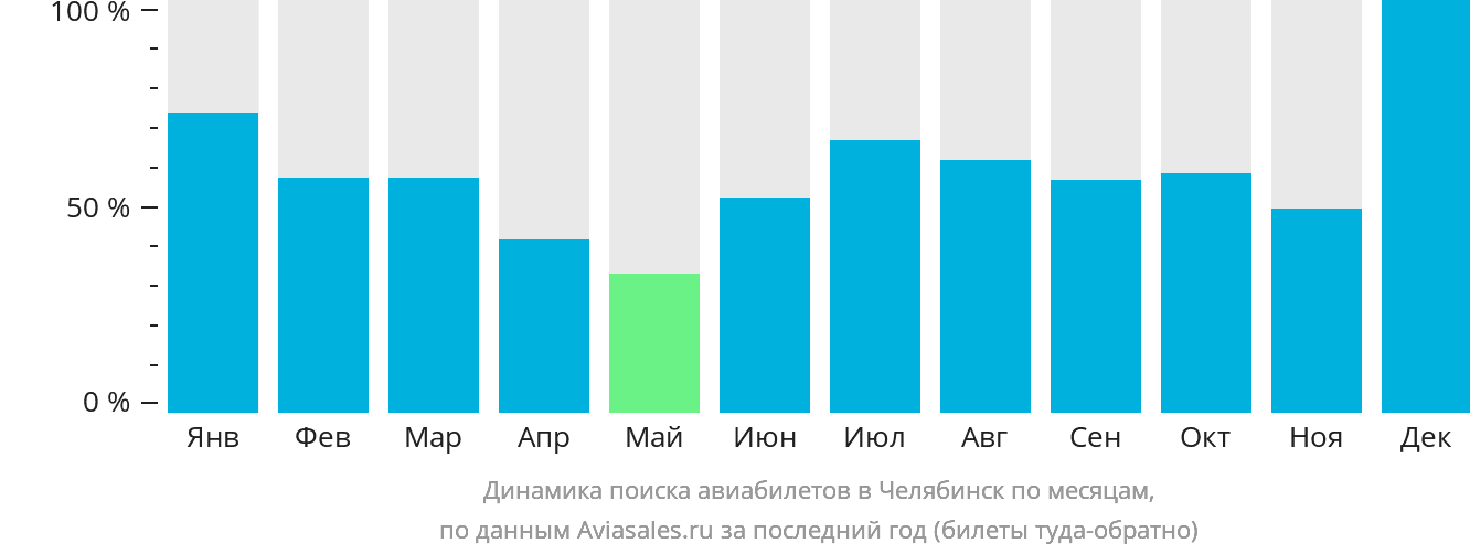 Динамика поиска авиабилетов в Челябинск по месяцам